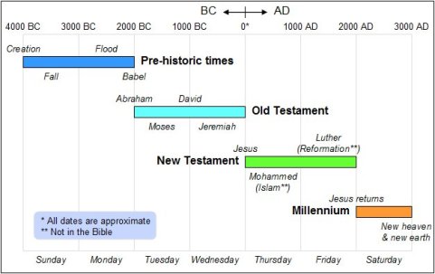 Linha de tempo de 7000 anos