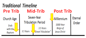 Pre-Mid-Post-Tribulation