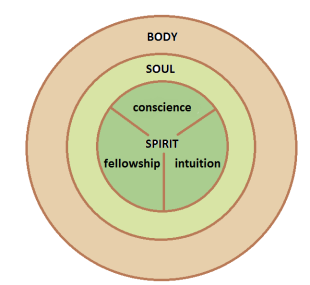 spirit-soul-body