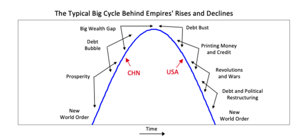 big economic cycle
