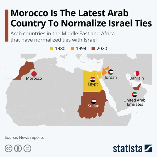 Normalization between Israel