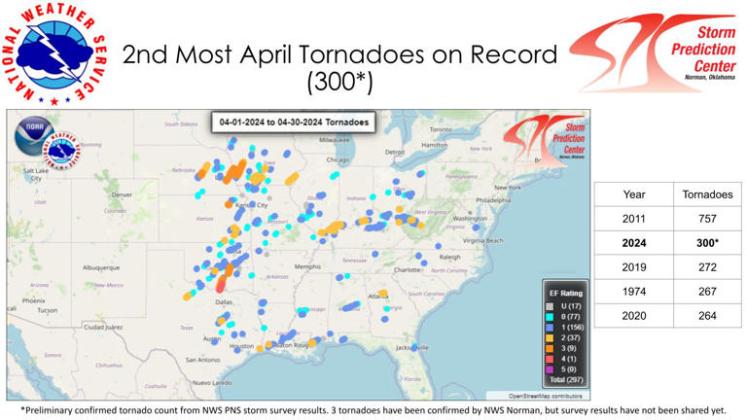 300 tornadoes in April