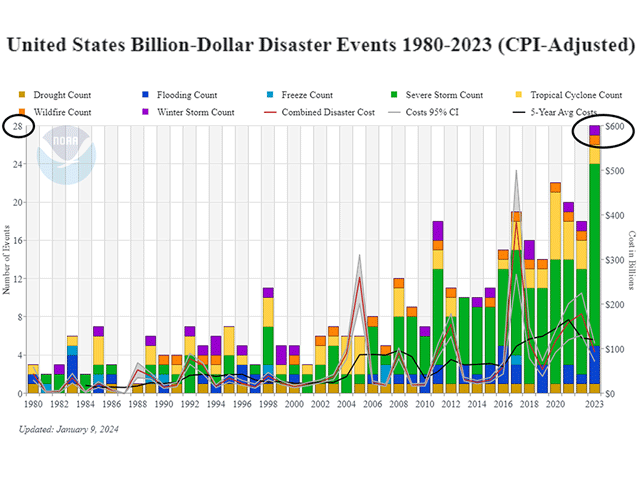 Weather Disasters Leaped to a Record Number During 2023